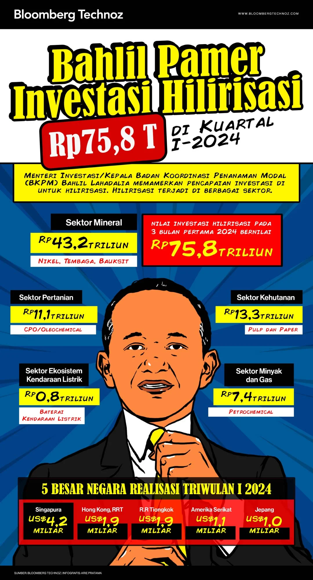 Bahlil Beberkan Roadmap Hilirisasi 28 Komoditas, Nilai Investasi Capai USD857 Miliar