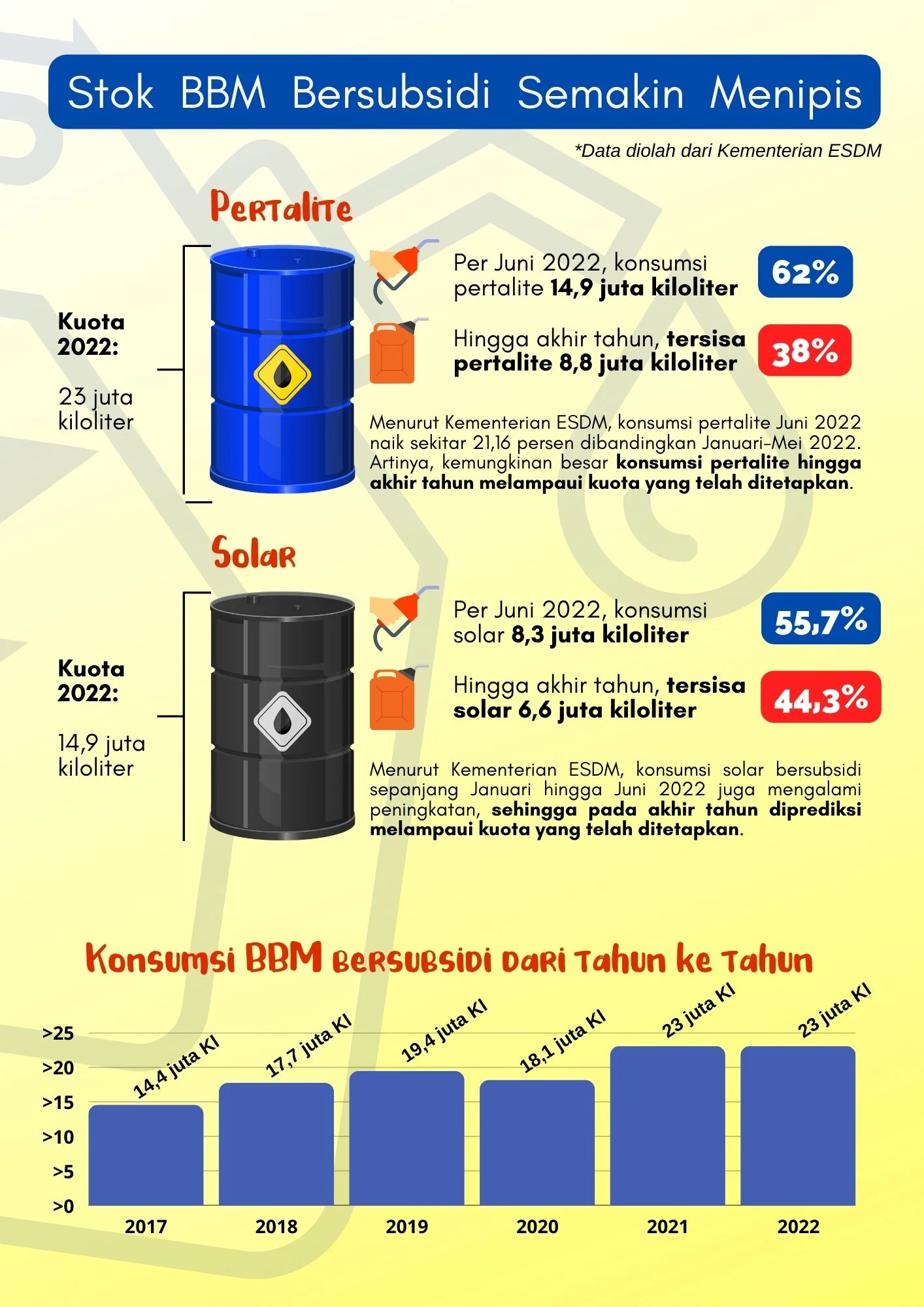 Bahlil Jamin Harga BBM dan LPG Subsidi, Meski Harga Minyak Tembus USD100 per Barel