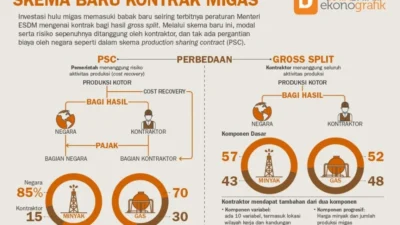 Bahlil Kaji Ulang Skema Kontrak Tambang, Bakal Tiru Skema Migas