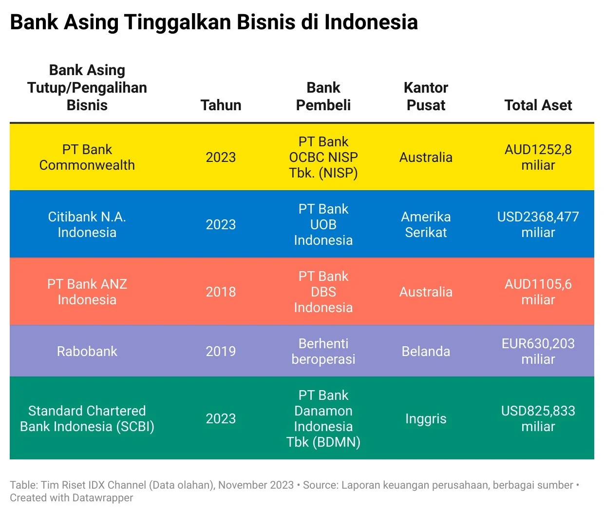 Bank Asing Kuasai 23,75% Aset Perbankan RI, Apa Artinya?