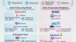 Bank Asing Makin Dominan, Kuasai Hampir Seperempat Aset Perbankan Nasional