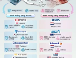 Bank Asing Makin Dominan, Kuasai Hampir Seperempat Aset Perbankan Nasional