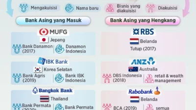 Bank Asing Makin Dominan, Kuasai Hampir Seperempat Aset Perbankan Nasional