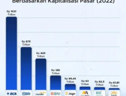 Bank Perlu Perbanyak Porsi Dana Murah Guna Menjaga Margin Keuntungan