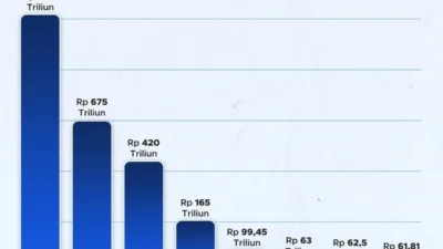Bank Perlu Perbanyak Porsi Dana Murah Guna Menjaga Margin Keuntungan