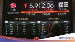 BBNI Suntik Modal BOAT Rp9 Miliar, IHSG Anjlok 2,86% di Awal Pekan