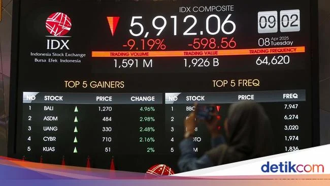 BBNI Suntik Modal BOAT Rp9 Miliar, IHSG Anjlok 2,86% di Awal Pekan