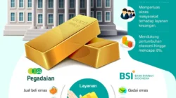 Bisnis Emas Bank Syariah Melejit Didorong Lonjakan Permintaan