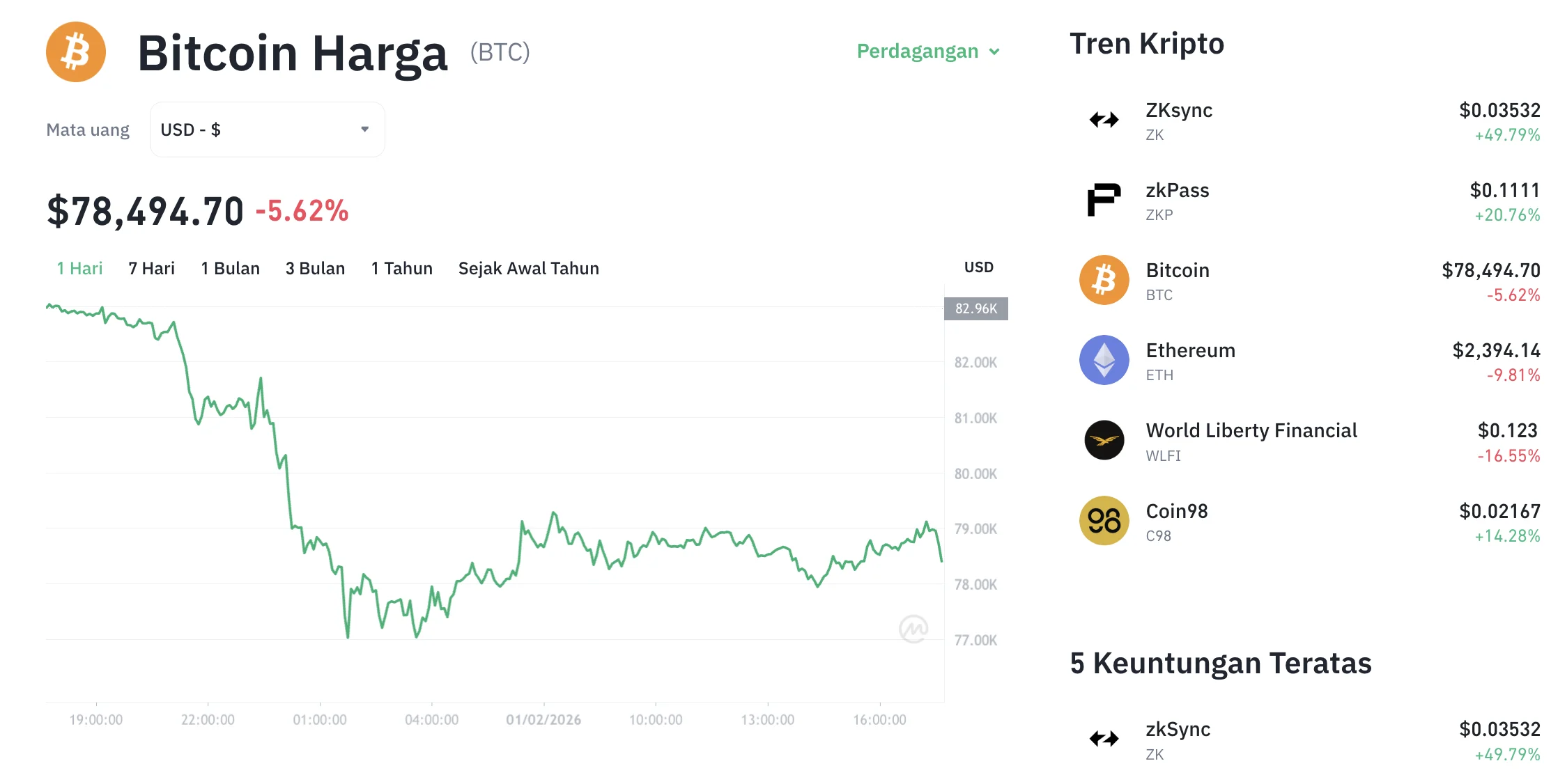 Bitcoin Bergerak di Area USD74.000, CFTC Buka Peluang Rebound