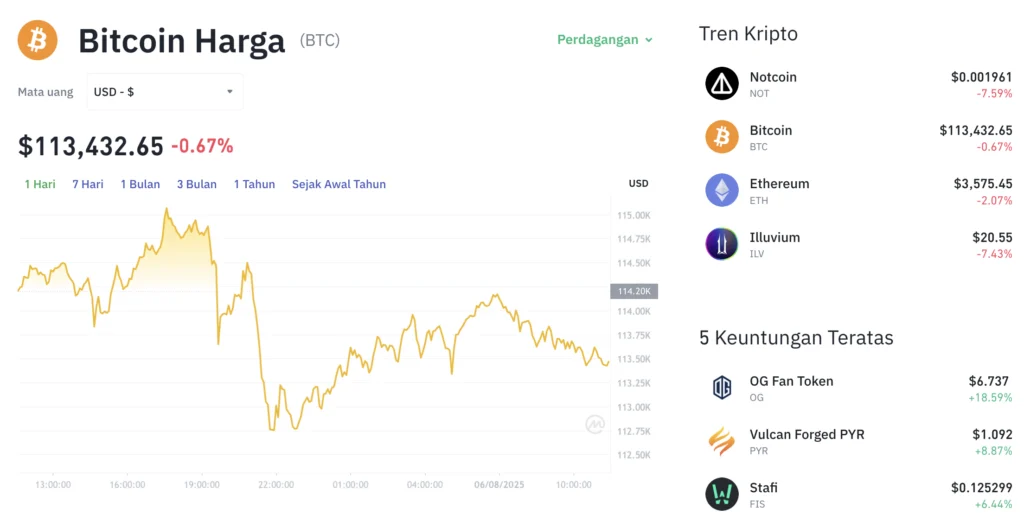Bitcoin Tertahan di USD79 Ribu, Mulai Kehilangan Tenaga?