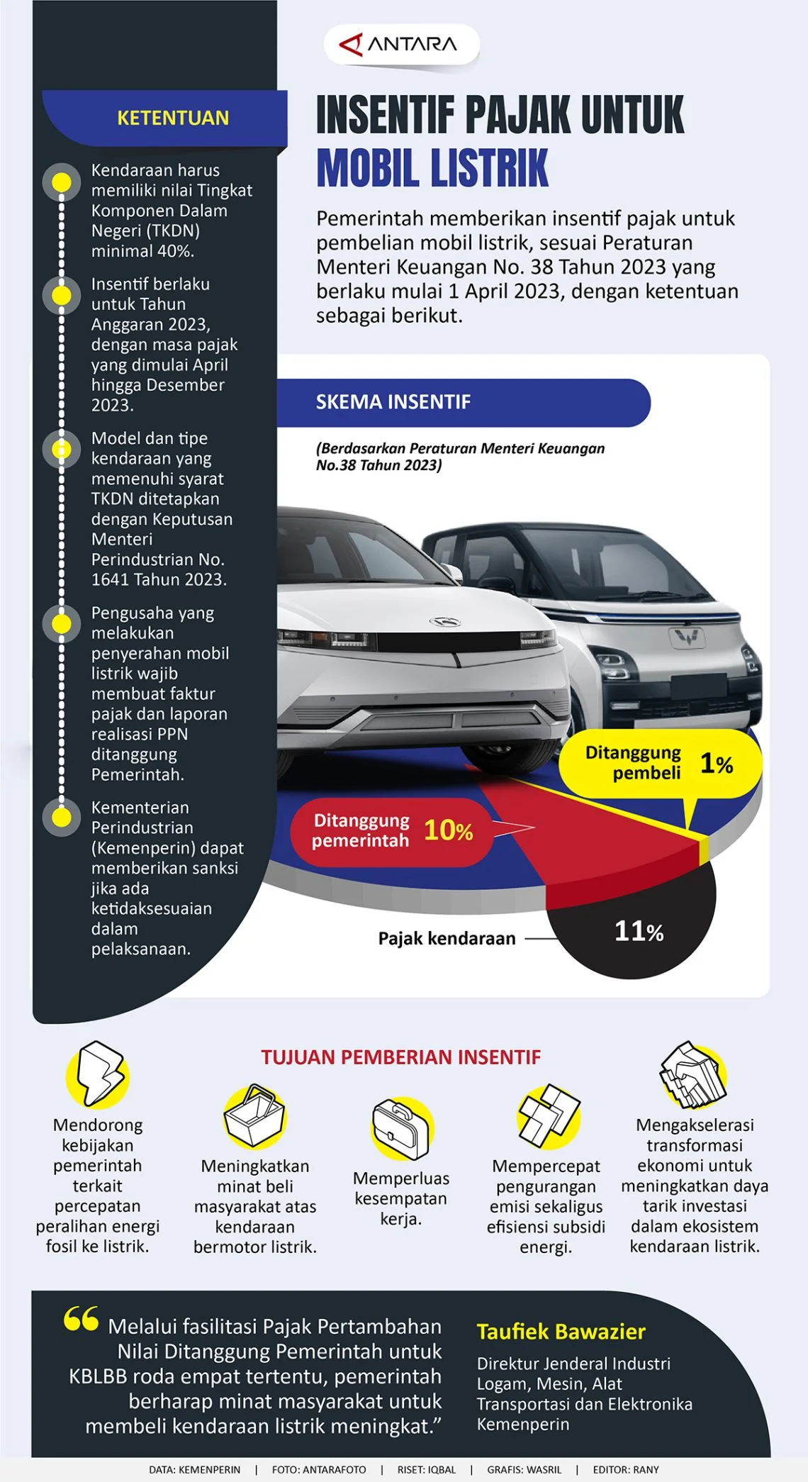 BRI Finance: Insentif Pajak EV Bisa Meningkatkan Pembiayaan Kendaraan Listrik