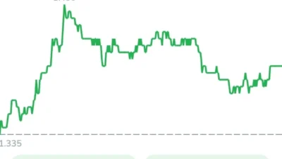 BRPT Rebound Cepat, Area 1.588 Jadi Penentu