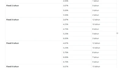 BTN Tidak Naikkan Bunga KPR Meski BI Rate Naik 50 Bps, Alasannya