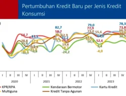 BWS Bidik Pertumbuhan Kredit Lebih Stabil: KPR Masih Dominan