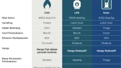 CNG Dijadikan Alternatif Energi Rumah Tangga yang Aman