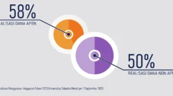 Dana Pensiun Lembaga Keuangan Catatkan RoI Sebesar 0,81% per Februari 2026