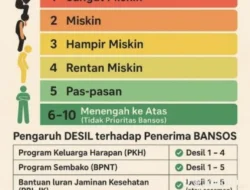 Desil Penerima Bansos: Bagaimana Pemerintah Menentukan Prioritas
