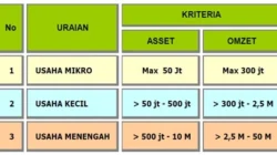 Ditopang Skala Usaha Mikro, Sejumlah Bank Masih Memacu Kredit UMKM