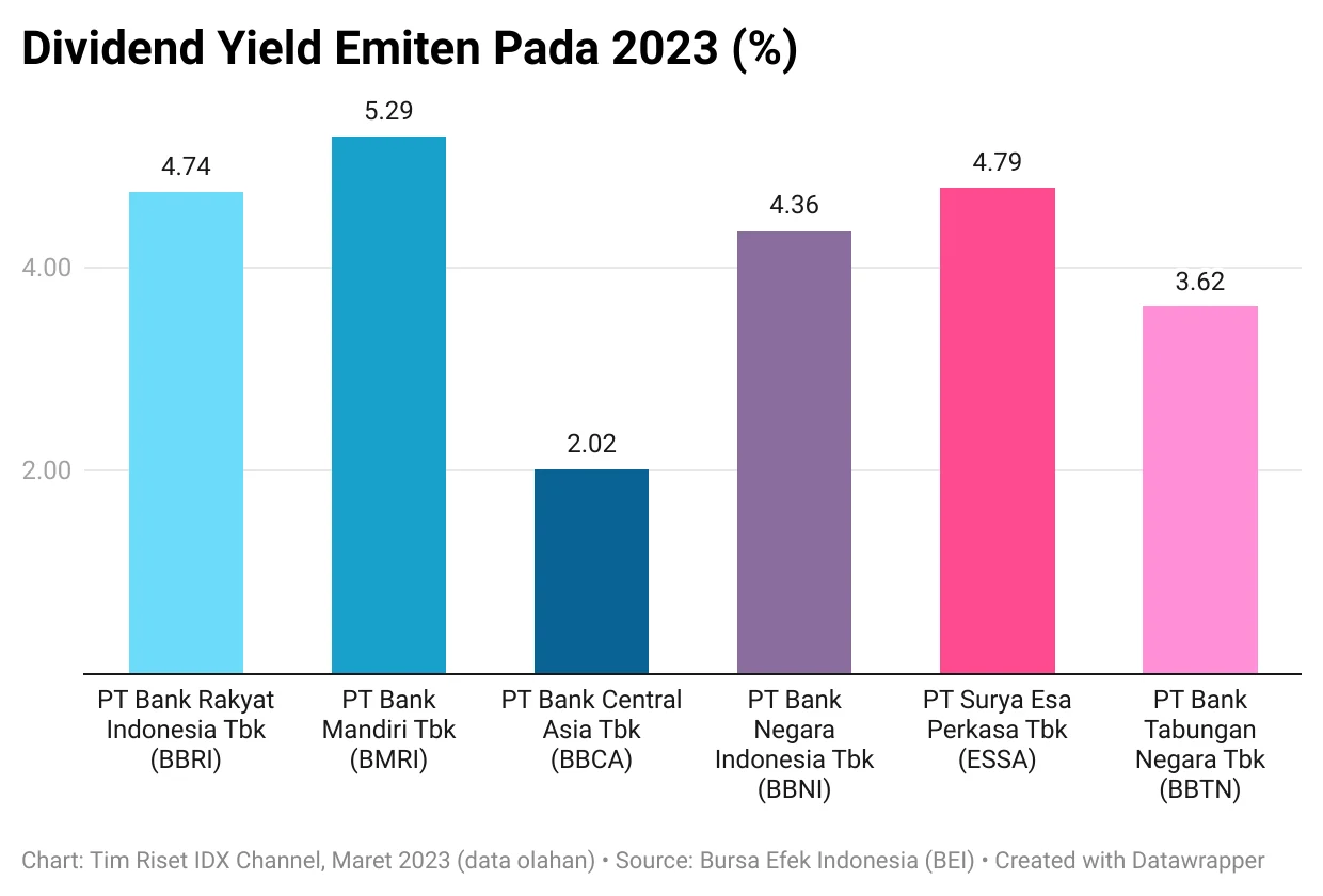 Dividend Play Pekan Pendek, Yield Saham-saham ini Mulai Tebal!
