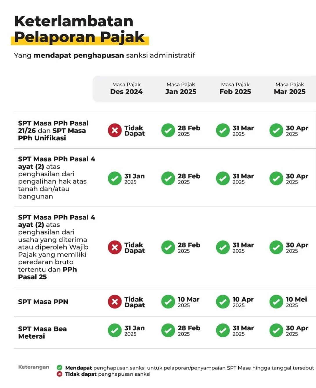 DJP Hapus Sanksi Telat Lapor Pajak Badan 2025, Relaksasi Kebijakan bagi Wajib Pajak