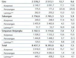 DPK Bank Tumbuh Melambat Dipicu Simpanan Korporasi yang Menyusut