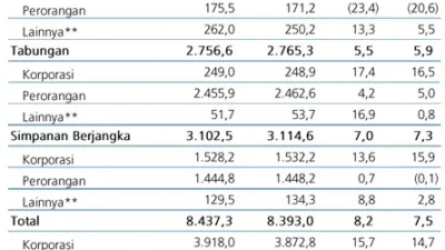 DPK Bank Tumbuh Melambat Dipicu Simpanan Korporasi yang Menyusut
