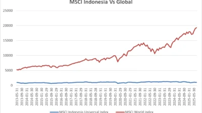 DSNG Dibuang MSCI, Arah Saham Berubah?