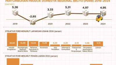 Ekonomi Daerah Jadi Penopang Utama Pertumbuhan Nasional