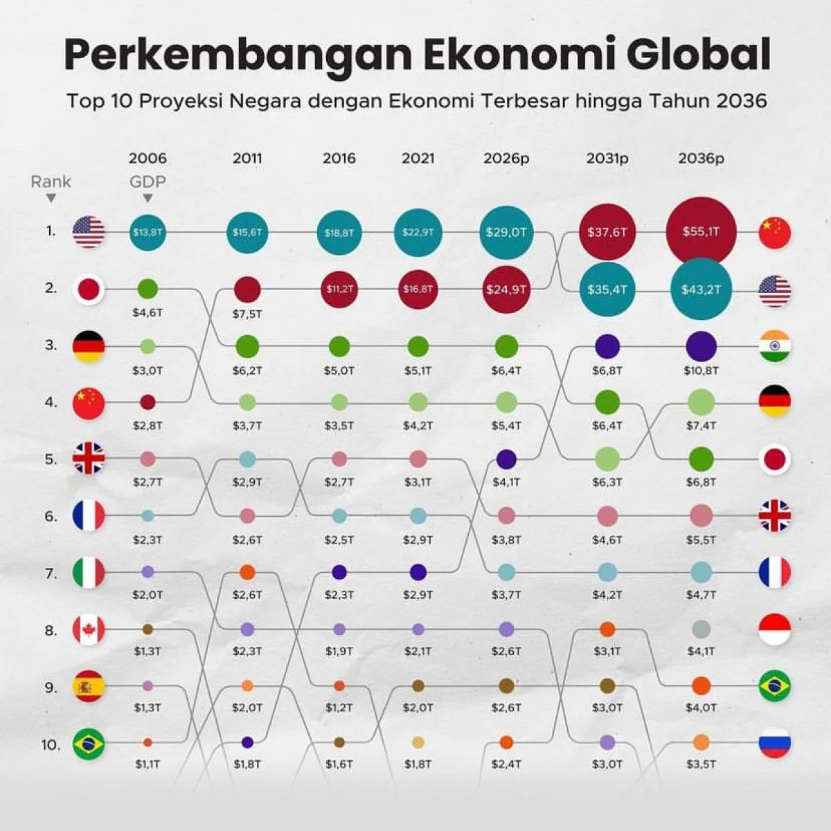 Ekonomi Dunia Bergolak: Harga Minyak Meroket dan Indonesia Melaju di Atas Pertumbuhan Global
