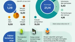 Ekonomi Indonesia: Investasi dan Ekspor Menunjukkan Tren Positif