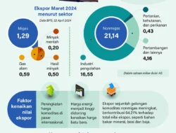 Ekonomi Indonesia: Investasi dan Ekspor Menunjukkan Tren Positif