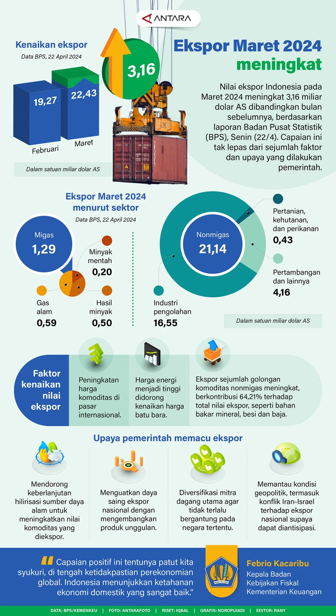 Ekonomi Indonesia: Investasi dan Ekspor Menunjukkan Tren Positif