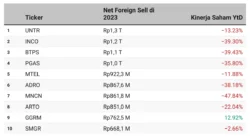 Eksodus Asing di Saham INCO, Rapor ESG INCO tak Lagi Menarik di Mata Global