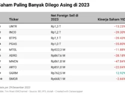 Eksodus Asing di Saham INCO, Rapor ESG INCO tak Lagi Menarik di Mata Global