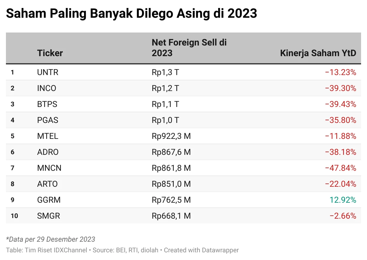 Eksodus Asing di Saham INCO, Rapor ESG INCO tak Lagi Menarik di Mata Global