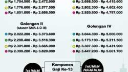 Gaji ke-13 PNS Paling Cepat Cair Juni 2026, Ini Komponennya!