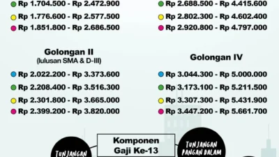 Gaji ke-13 PNS Paling Cepat Cair Juni 2026, Ini Komponennya!