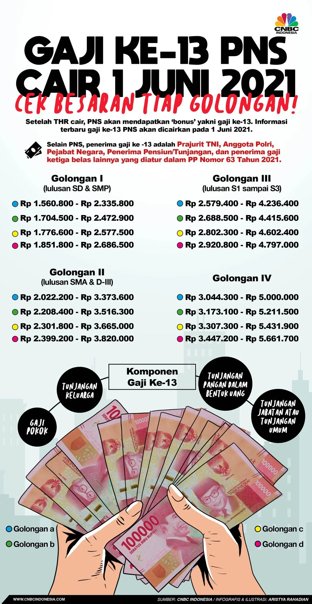 Gaji ke-13 PNS Paling Cepat Cair Juni 2026, Ini Komponennya!