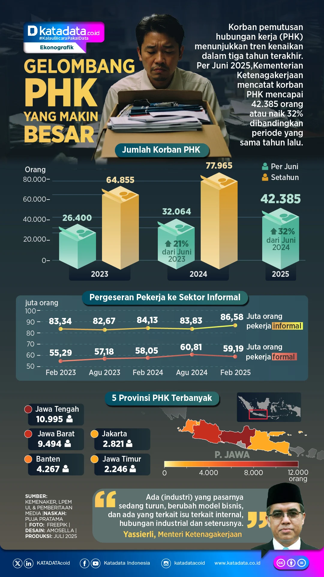 Gelombang PHK Memicu Lonjakan Klaim BPJS Ketenagakerjaan