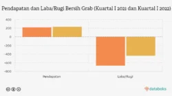 Grab earnings Mengguncang Pasar: Pendapatan Kuartal I 2026 Mencapai US$955 Juta, Lampaui Ekspektasi Analis