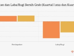 Grab earnings Mengguncang Pasar: Pendapatan Kuartal I 2026 Mencapai US$955 Juta, Lampaui Ekspektasi Analis