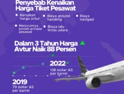 Harga Avtur Melonjak, Harga Tiket Pesawat Domestik Naik 35 Persen