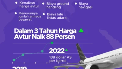 Harga Avtur Melonjak, Harga Tiket Pesawat Domestik Naik 35 Persen