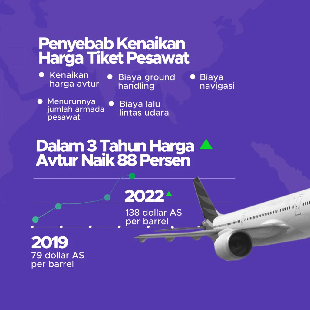 Harga Avtur Melonjak, Harga Tiket Pesawat Domestik Naik 35 Persen
