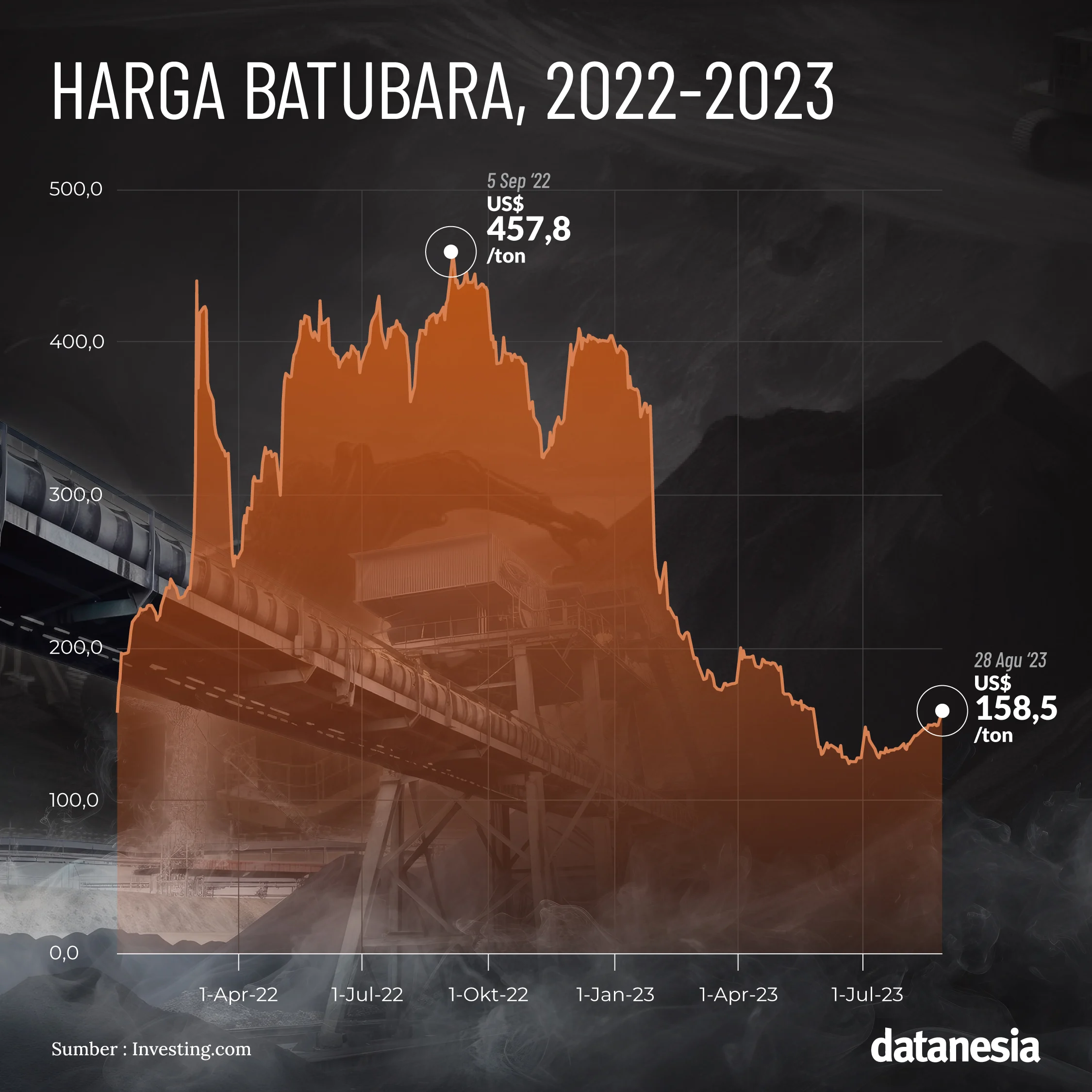 Harga Batu Bara dan CPO Naik, DPR Dorong Pemerintah Optimalkan Windfall