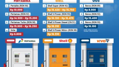 Harga BBM Naik Lagi: Pertamina, BP, Vivo, dan Shell Perbarui Daftar Harganya