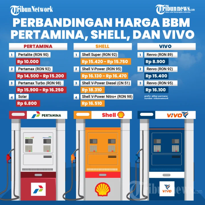Harga BBM Naik Lagi: Pertamina, BP, Vivo, dan Shell Perbarui Daftar Harganya
