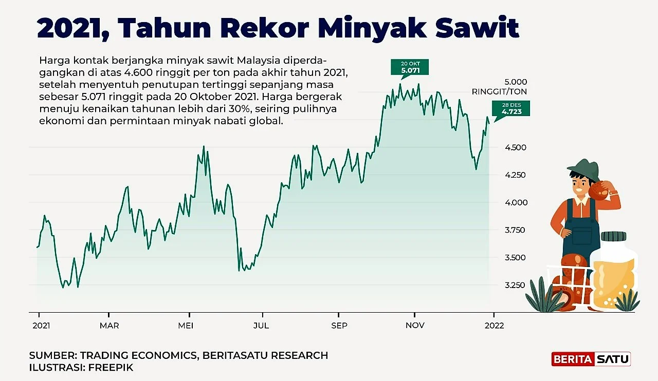 Harga CPO Nanjak, DSNG Ikut Panen Cuan di Kuartal I
