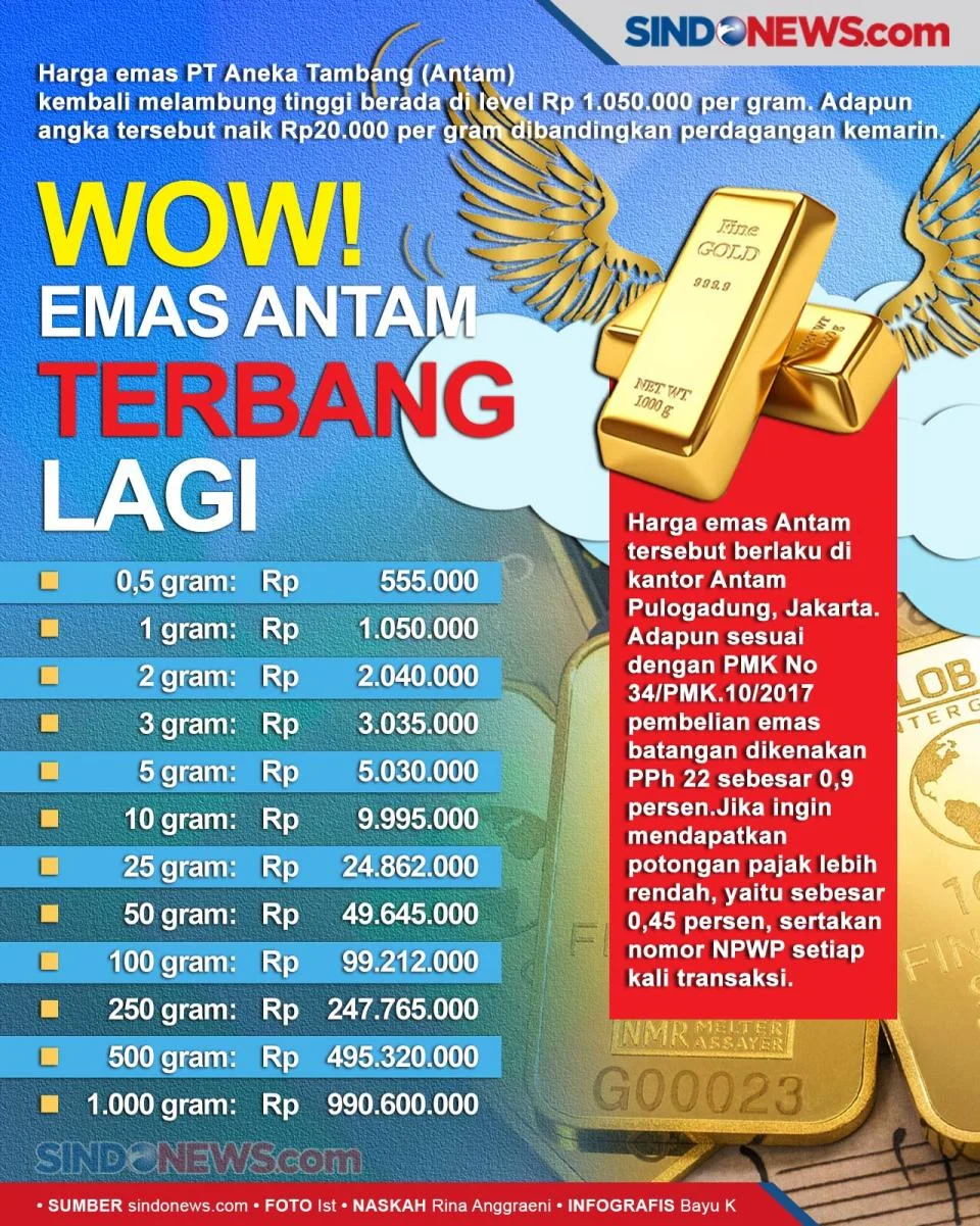 Harga Emas Melambung Dua Persen, Analis: Sinyal Waspada Masih Ada