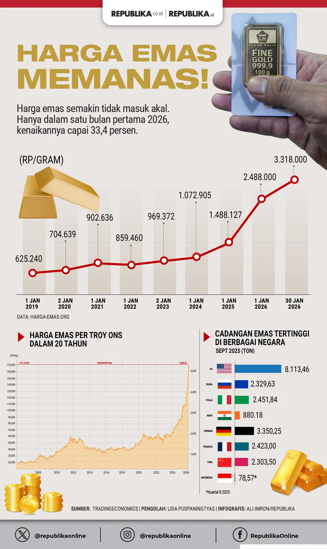Harga Emas Naik Satu Persen Usai Harapan Damai AS-Iran Meningkat